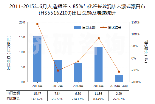 2011-2015年6月人造短纖<85%與化纖長絲混紡未漂或漂白布(HS55162100)出口總額及增速統(tǒng)計 2011-2015年6月人造短纖<85%與化纖長絲混紡未漂或漂白布(HS55162100)出口總額及增速統(tǒng)計